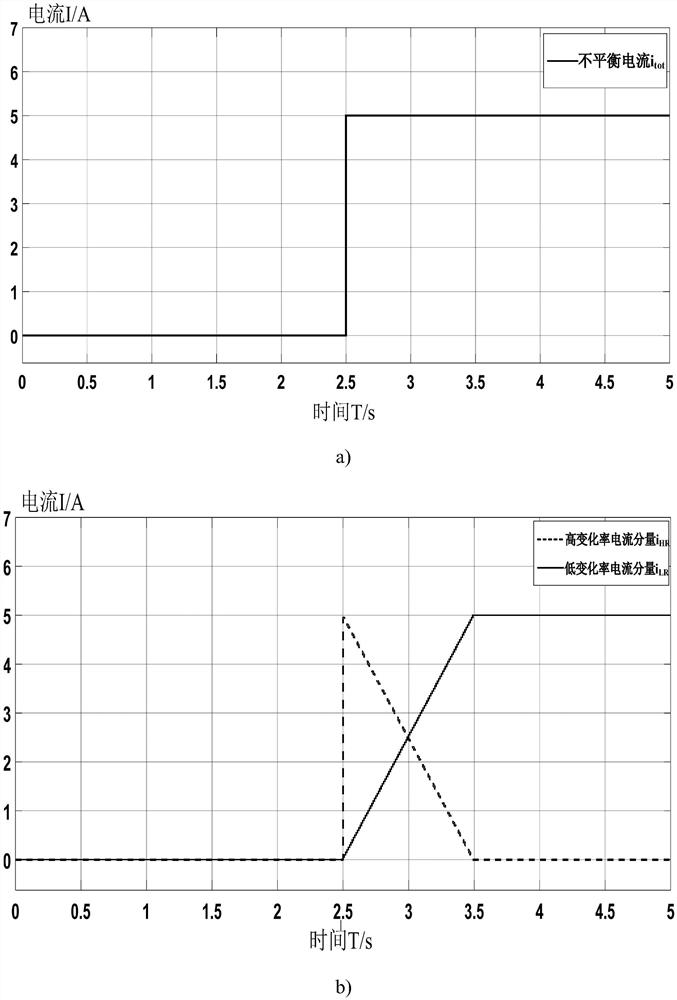 Hybrid energy storage frequency division control method considering unbalanced current change rate of DC microgrid