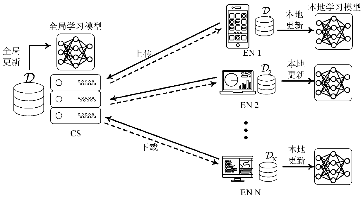 Combined learning method and device based on gradient momentum acceleration