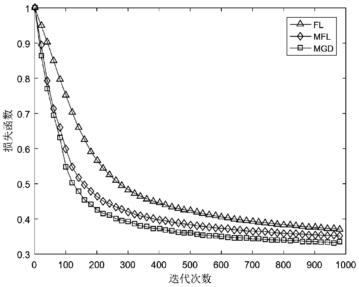 Combined learning method and device based on gradient momentum acceleration