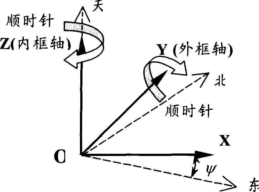 Microinertia measuring unit precisive calibration for installation fault angle and rating factor decoupling