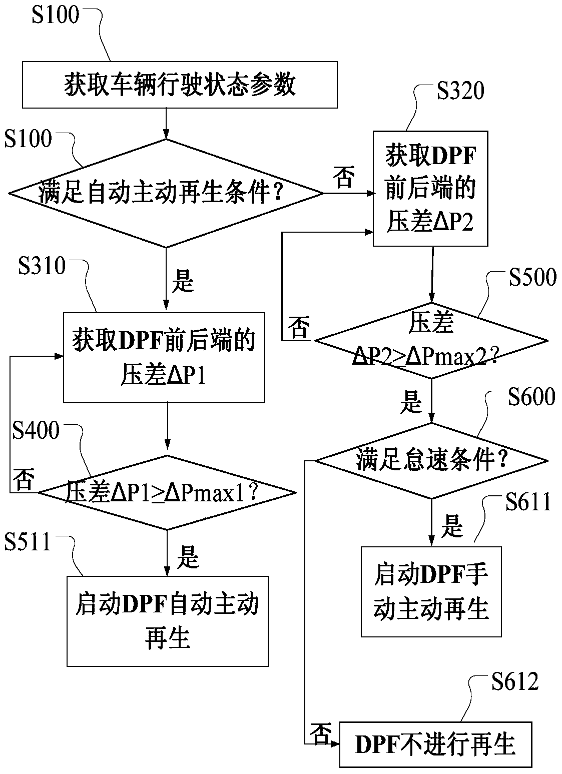 A dpf active regeneration method and its control system