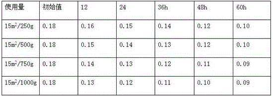 Air purification adsorbent and preparation method of air purification adsorbent