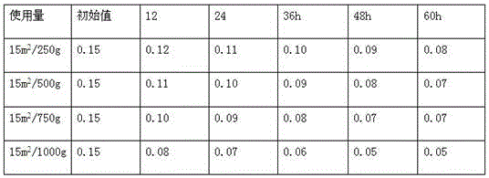 Air purification adsorbent and preparation method of air purification adsorbent