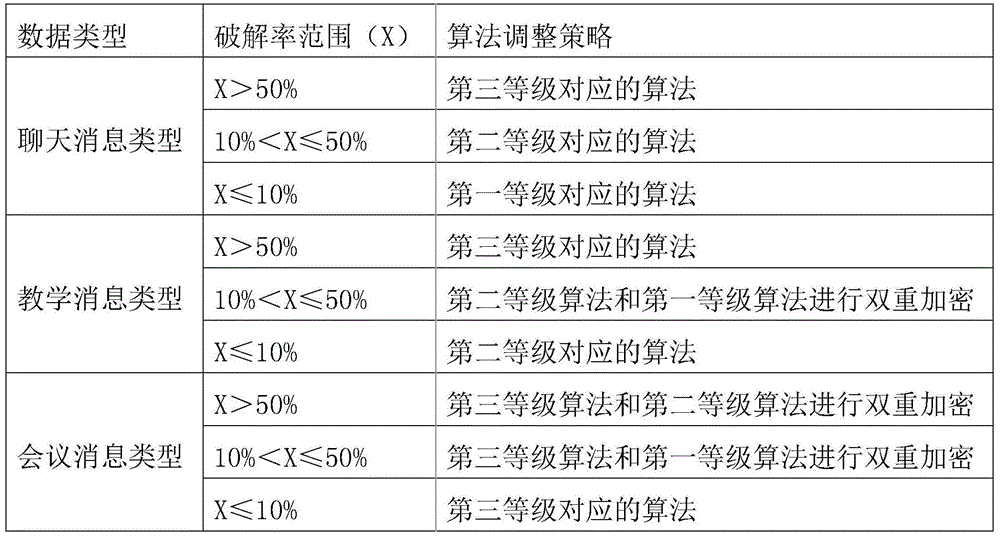 Data encryption method and system