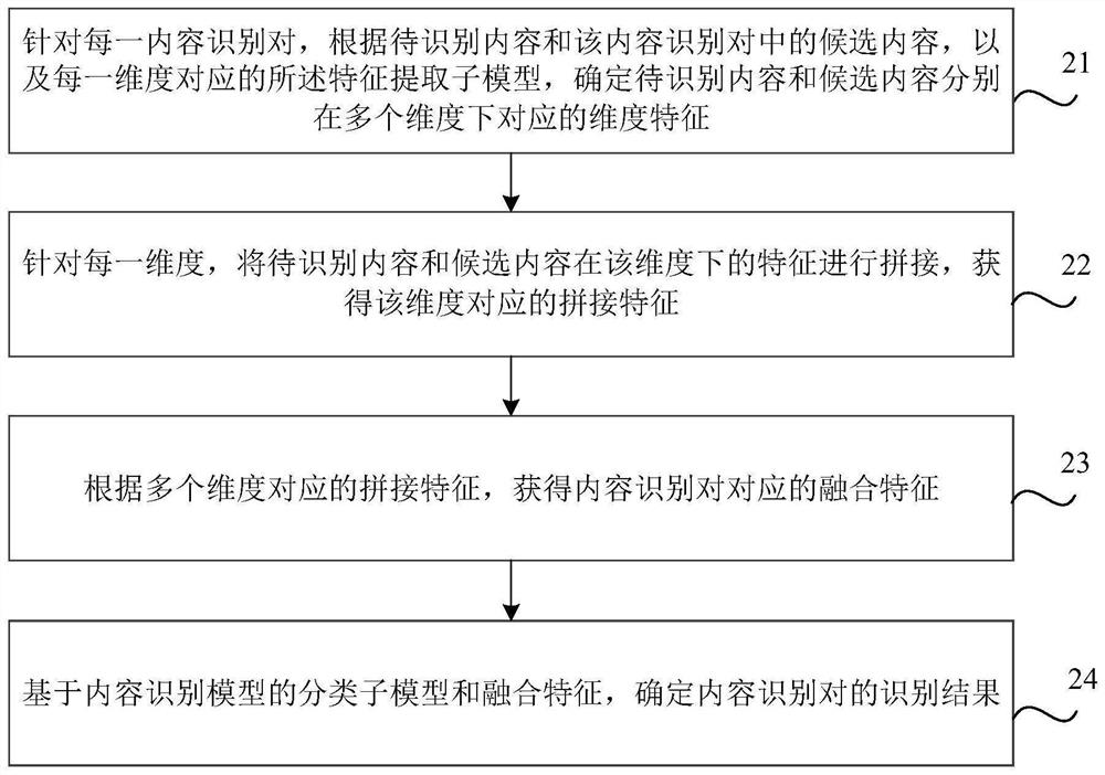 Content recognition method and device, medium and electronic equipment