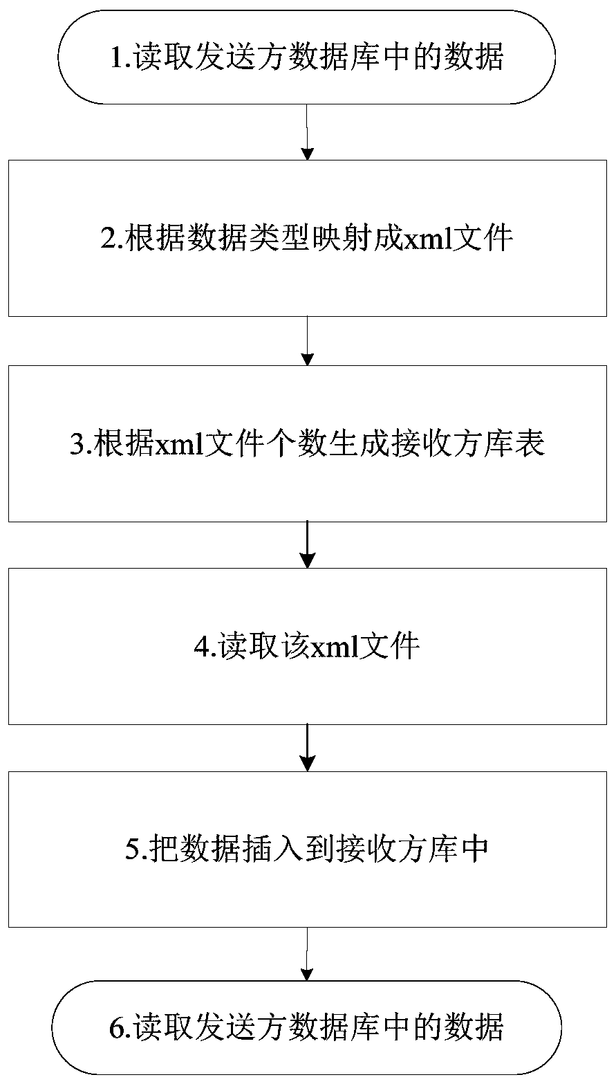 Data exchange method and device between databases