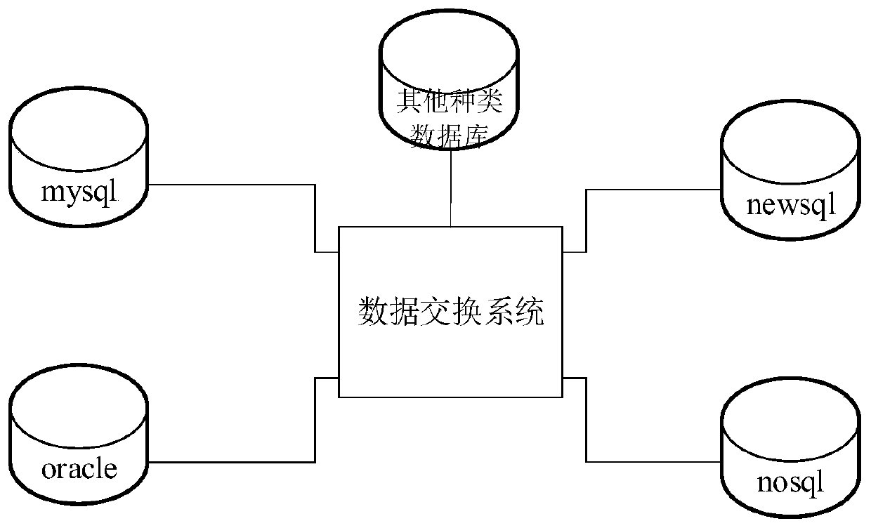 Data exchange method and device between databases