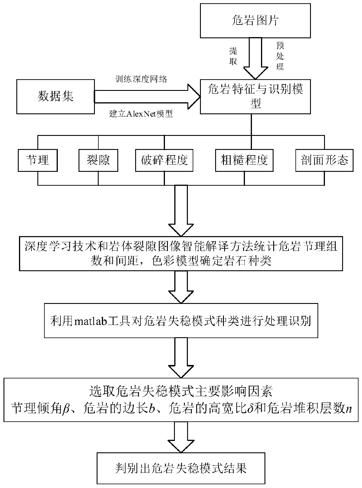 Dangerous rock instability mode discrimination method and device based on deep learning technology