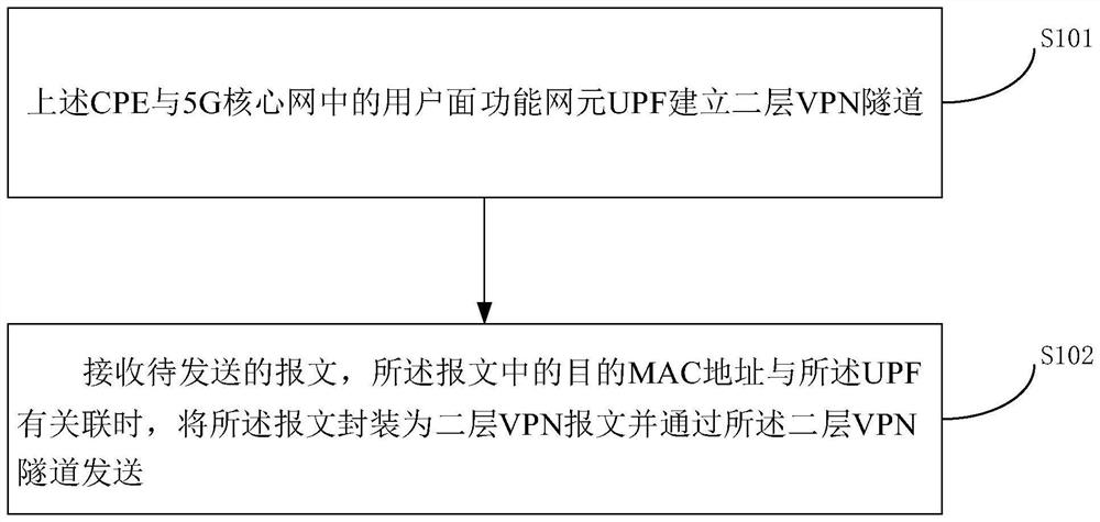 Message transmission method and electronic equipment