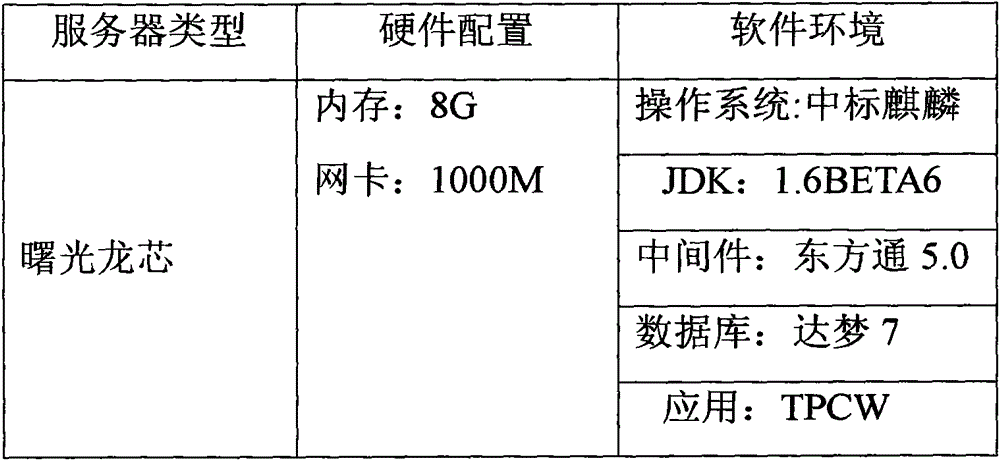 Test evaluation method of domestic JVM (Java Virtual Machine)