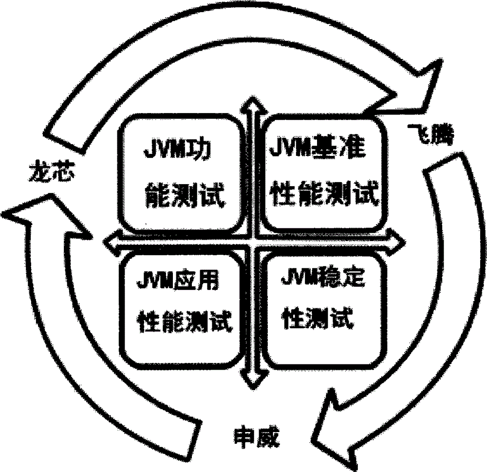 Test evaluation method of domestic JVM (Java Virtual Machine)