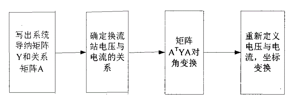 Voltage droop control method of DC power grid