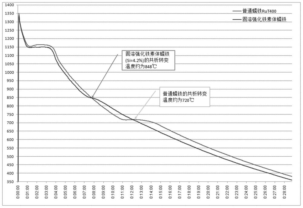 A method to improve the reliability of engine cylinder head and silicon solid solution strengthened ferritic vermicular graphite cast iron