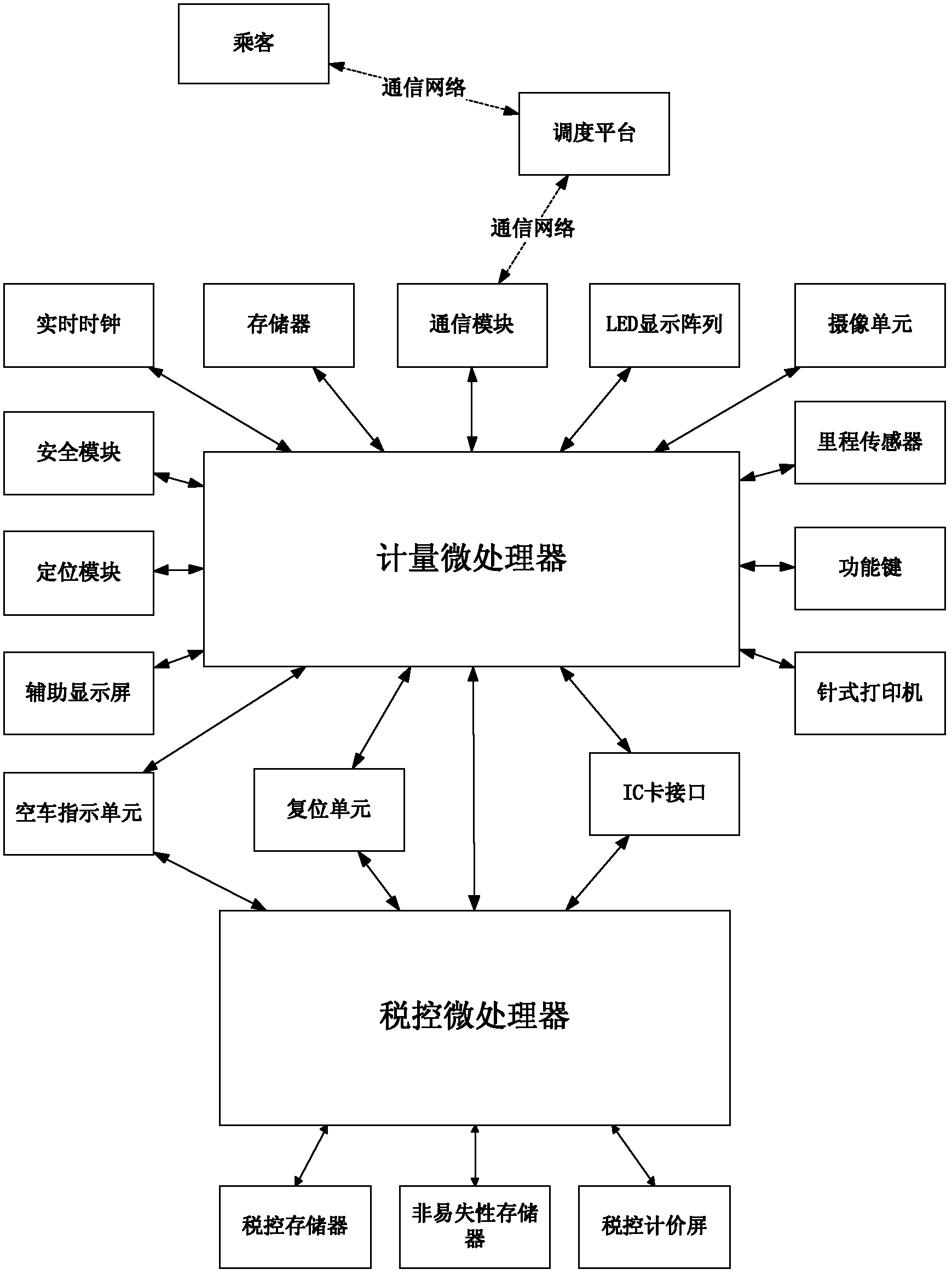 Control system and method for taxi sharing