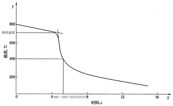 A kind of environmental protection high temperature isothermal graded quenching oil and preparation method thereof