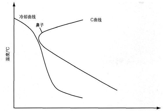 A kind of environmental protection high temperature isothermal graded quenching oil and preparation method thereof