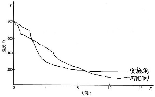 A kind of environmental protection high temperature isothermal graded quenching oil and preparation method thereof