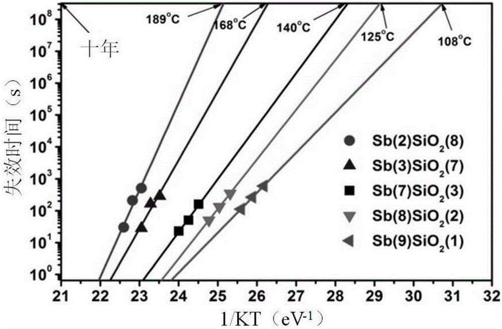 SiO2/Sb superlattice nano phase change thin film material and preparation method and application thereof