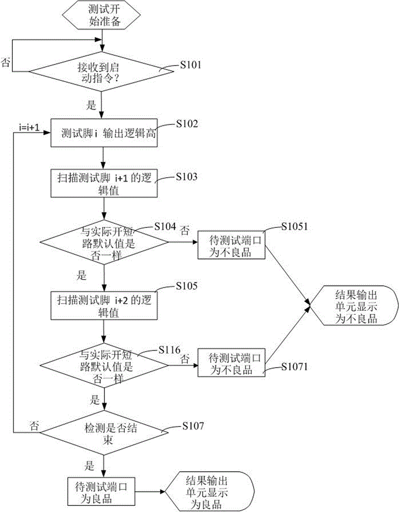 Engineering automated short and/or open test methods