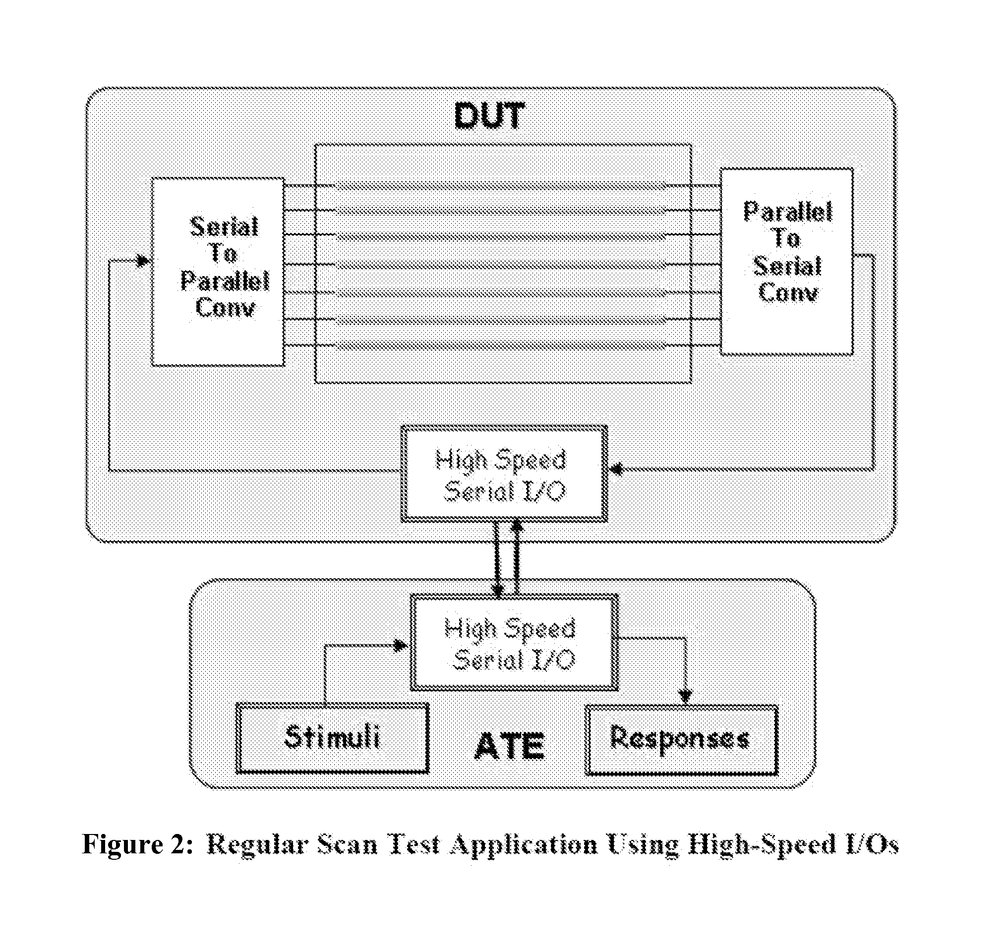 Scan Test Application Through High-Speed Serial Input/Outputs