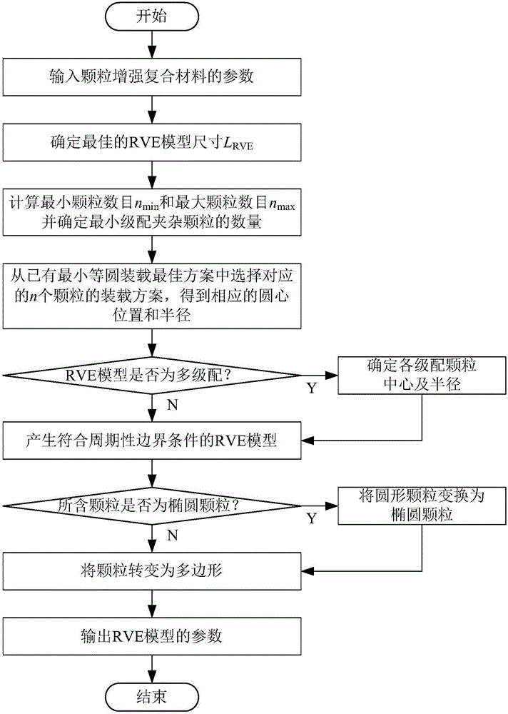 High volume fraction RVE (Representative Volume Element) model generation method used for VCFEM (Voronoi Cell Finite Element Method) analysis