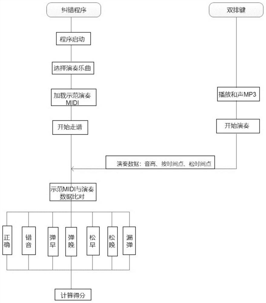 Intelligent error correction method for electronic organ teaching