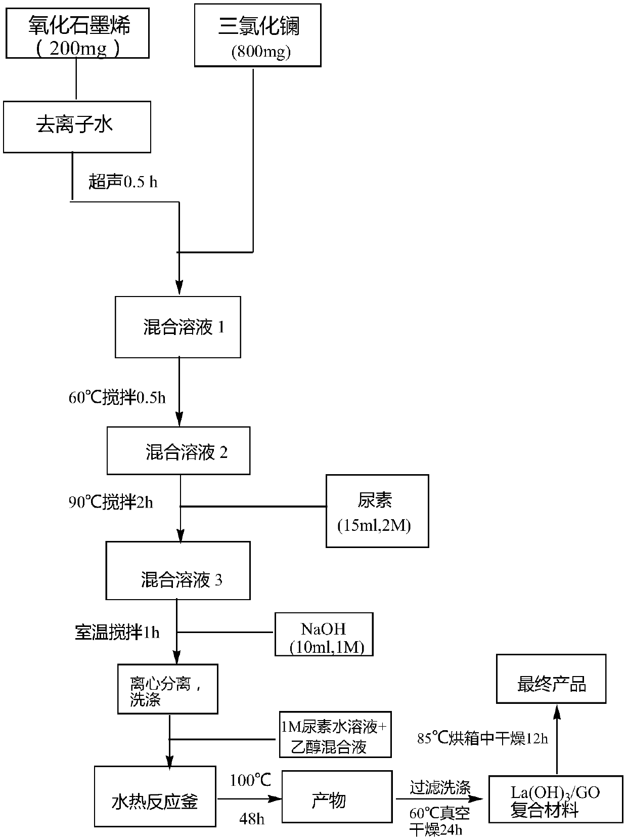 Synthetic method and adsorption property of graphene oxide-lanthanum hydroxide composite material