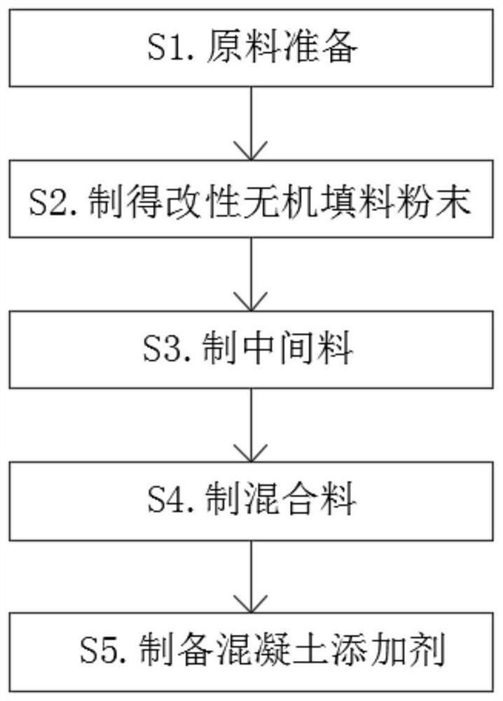 Production process of concrete additive