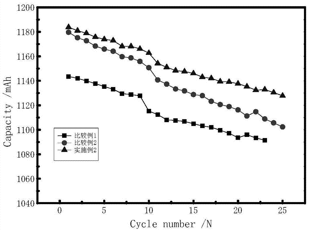 Lithium battery electrolyte with wettability improved, and lithium battery