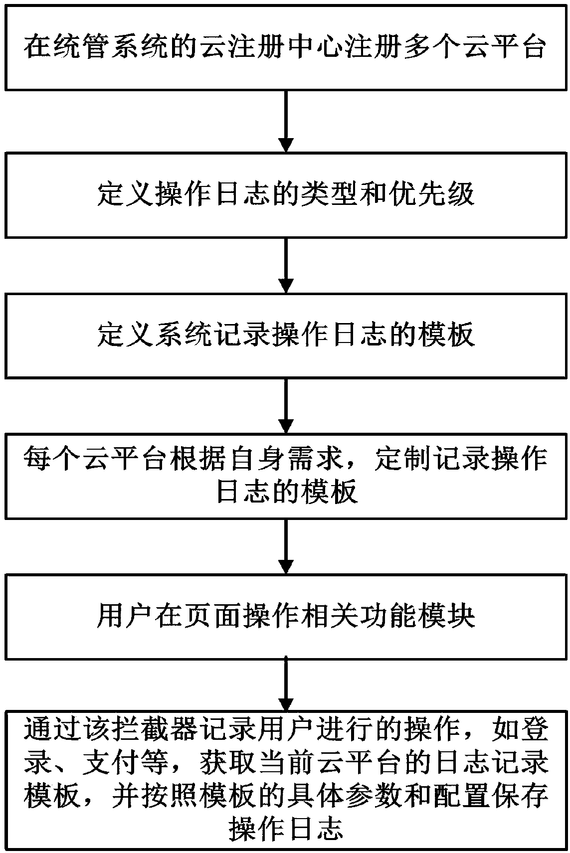 A method for recording operation log by custom template based on multi-cloud platform