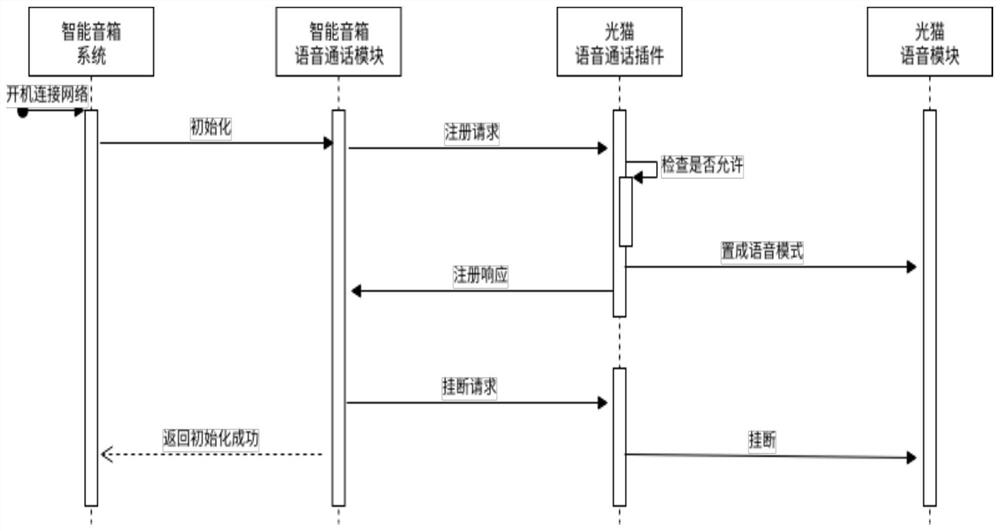 Method and system for voice communication