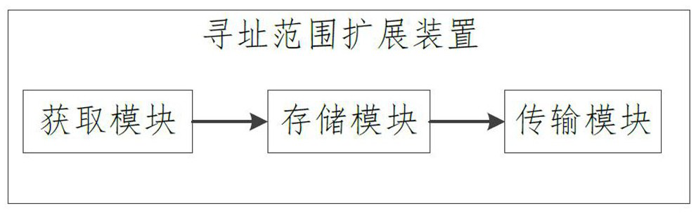 Addressing range extension method and device, storage medium and electronic equipment