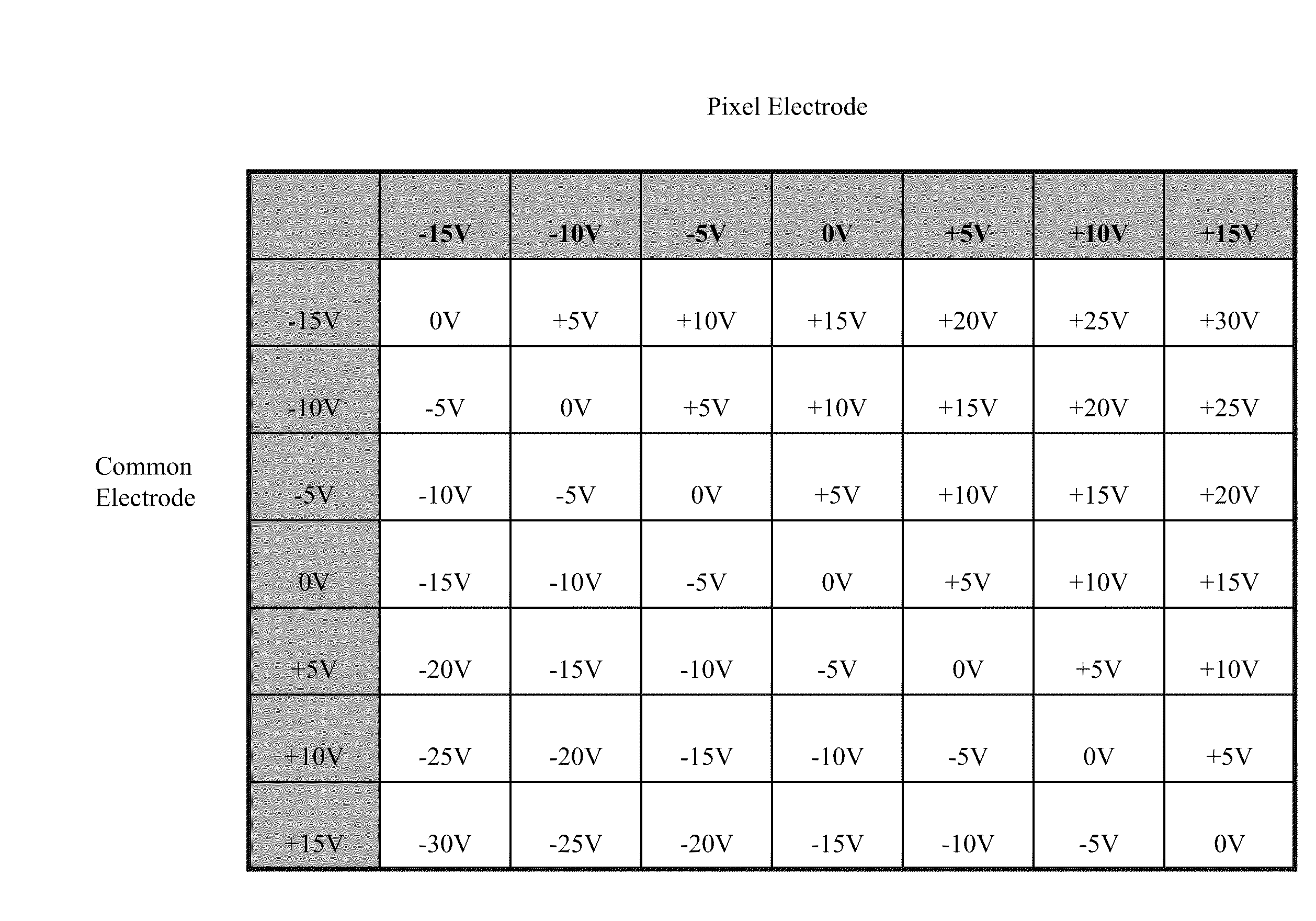 Multiple voltage level driving for electrophoretic displays