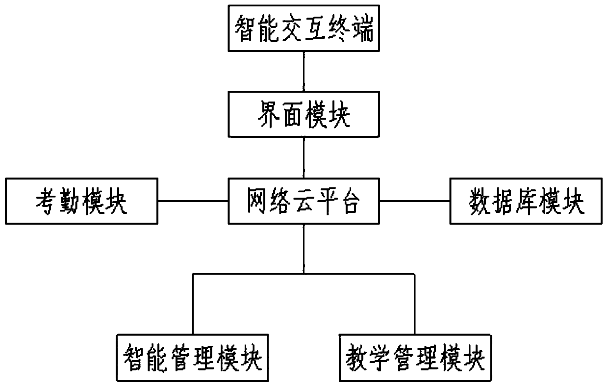 Hospital standardized culture clinical teaching management system based on Internet platform