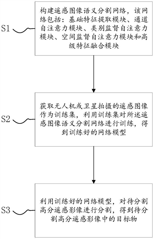 High-resolution remote sensing image semantic segmentation method based on supervised self-attention network