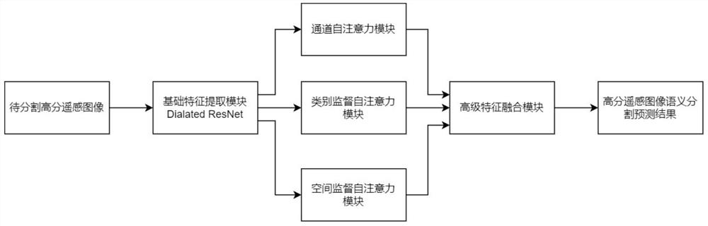 High-resolution remote sensing image semantic segmentation method based on supervised self-attention network