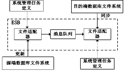 Remote file synchronizing method realized based on distributed enterprise service bus