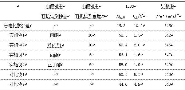 Treatment method for surface modification of high thermal conductivity carbon fiber