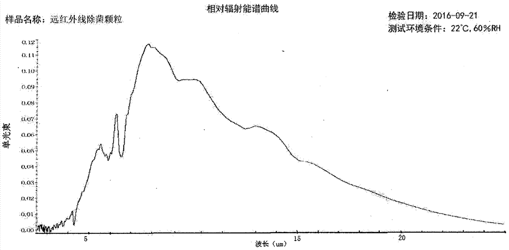 Antibacterial irradiator capable of radiating far infrared ray at normal temperature, immersed product, and preparation method thereof