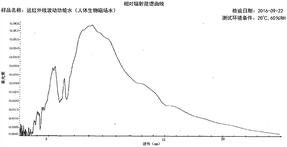 Antibacterial irradiator capable of radiating far infrared ray at normal temperature, immersed product, and preparation method thereof