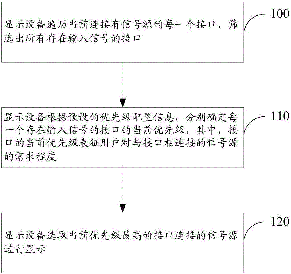 Display device signal source selection method and device