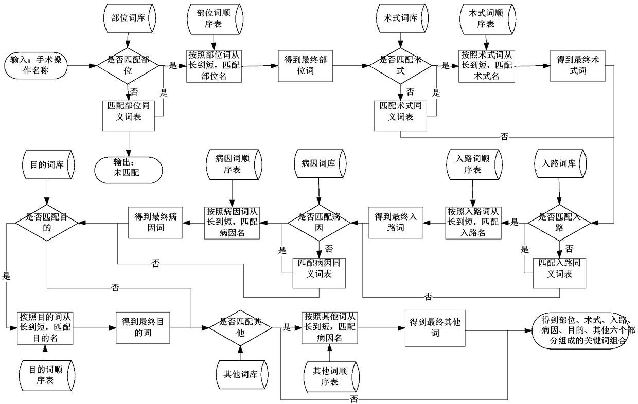 Intelligent coding method and system for Chinese surgical operation based on word segmentation network