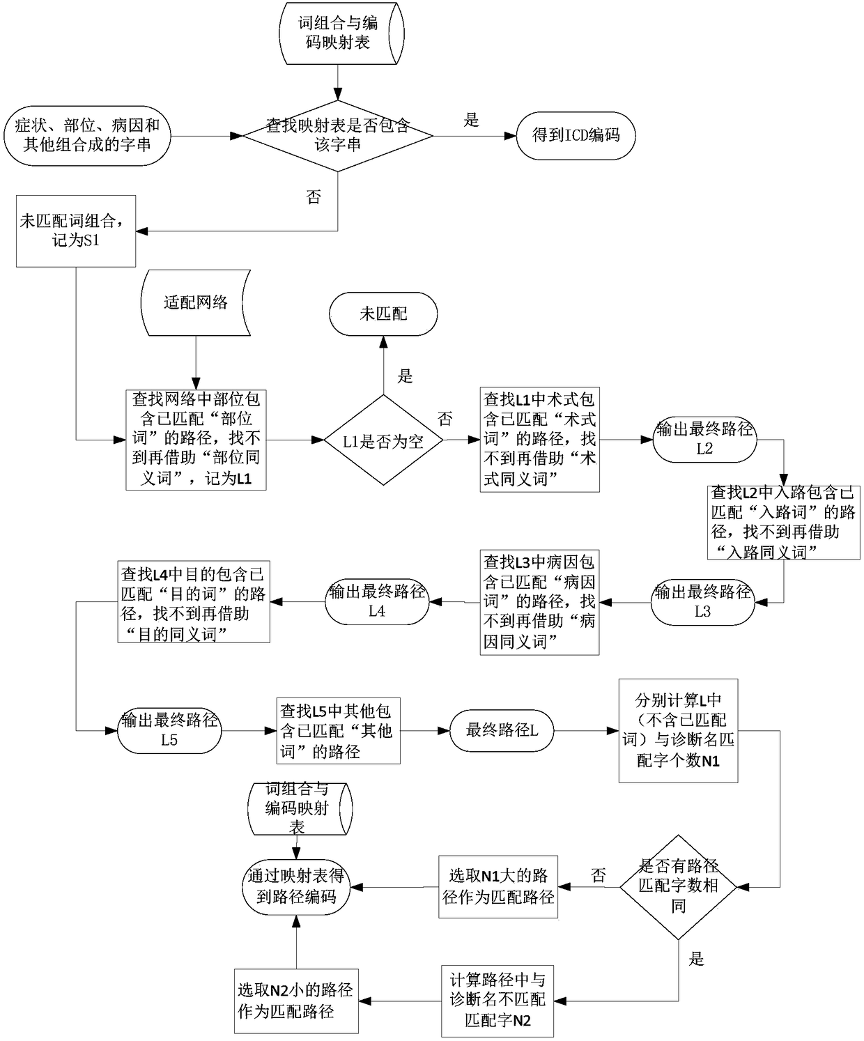 Intelligent coding method and system for Chinese surgical operation based on word segmentation network