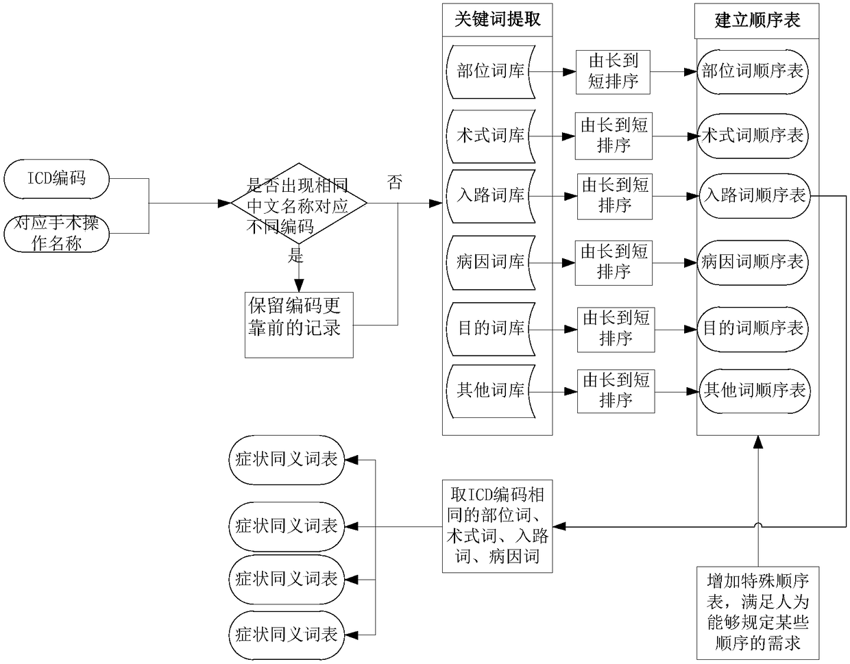 Intelligent coding method and system for Chinese surgical operation based on word segmentation network