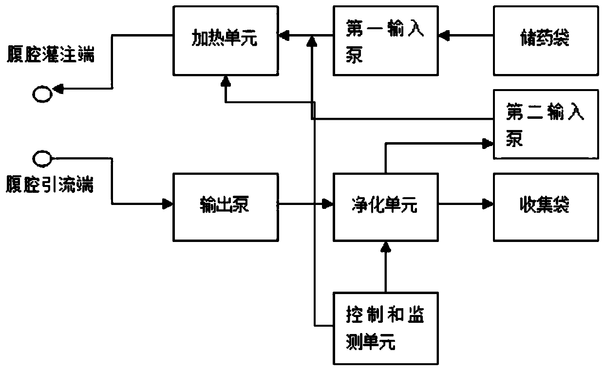 Abdominal cavity hyperthermia perfusion chemotherapy treatment system