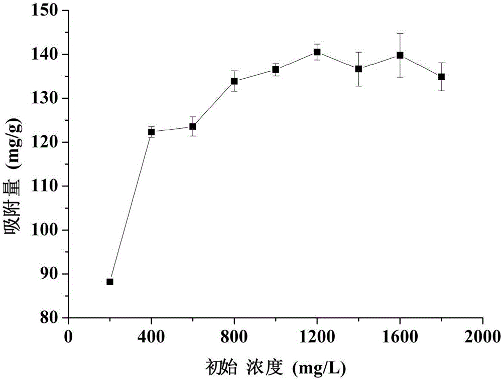 Preparation method and application of chitosan-shell powder compound adsorbent