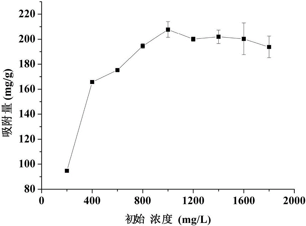 Preparation method and application of chitosan-shell powder compound adsorbent