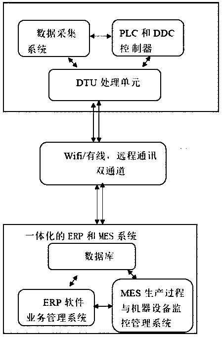 Intelligent processing equipment with integrated ERP and MES system