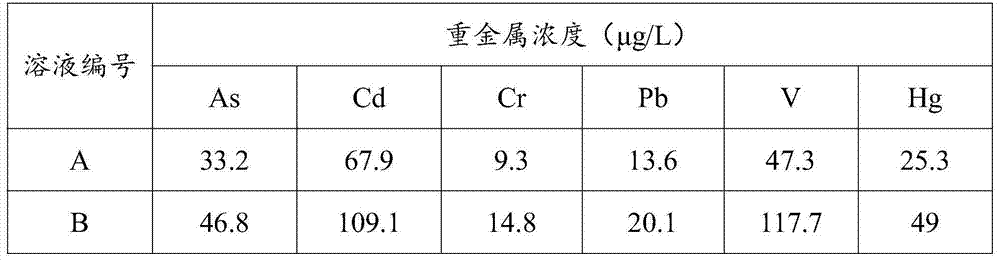 Method for reducing heavy metals in river-going overland runoff by aquatic plant matched growth