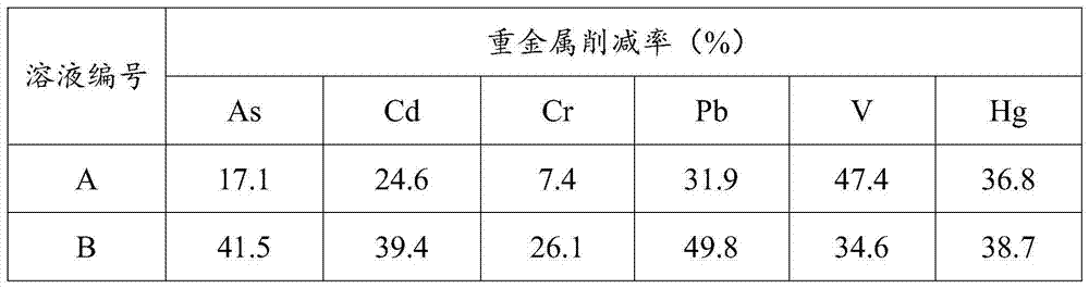 Method for reducing heavy metals in river-going overland runoff by aquatic plant matched growth